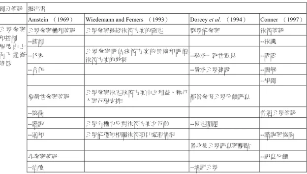 表 1  公眾參與等級對照表（柳林等，2007） 