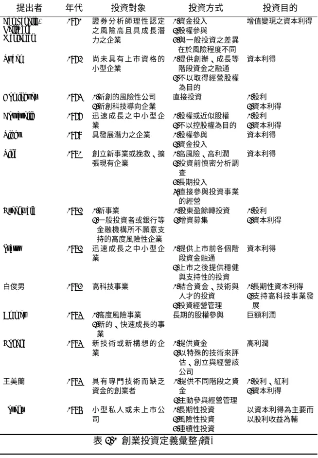 表 2.1  創業投資定義彙整  提出者  年代  投資對象  投資方式  投資目的  Campanella,  Kelly and  Mckieman  1971  證 券 分 析 師 理 性 認 定之 風 險 高 且 具 成 長 潛 力之企業  1.資金投入 2.股權參與  3.與一般投資之差異 在於風險程度不同 增值變現之資本利得 Rubel 1972  尚 未 具 有 上 市 資 格 的 小型企業  1.提供創辦、成長等階段資金之融通  2.不以取得經營股權 為目的  資本利得  Dominguez