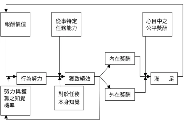 圖 2.8 Porter and Lawler 之動機作用模式 