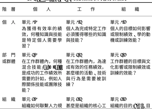 表 2.5 Ostroff and Ford 的訓練需求內容分析模式 