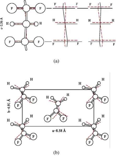 Figure 2-8. β phase of PVDF: (a) chain onto ab plane of the unit, (b) Unit cell  of β conformation