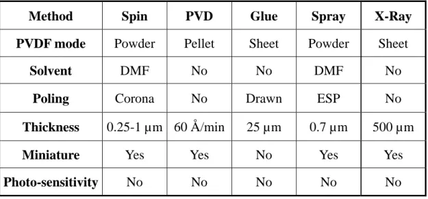 Table 2-2. The fabrication methods of PVDF material.