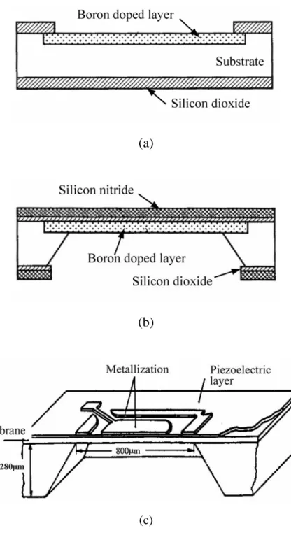 Figure 2-10. Fabrication of microphone coated PVDF film: (a) fabrication of  the boron doped layer, (b) wet etching of the silicon substrate, (c)  piezoelectric microphone (schematic view)