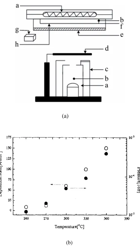 Figure 2-11. Physical vapor deposition characteristics of PVDF  pellets: (a) schematic diagram of reaction chamber: a