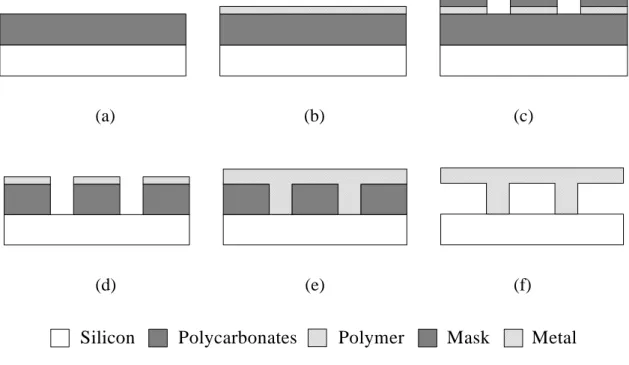 Figure 2-2. Processes for the fabrication of air-channels using a nonphotosensitive  sacrificial polymer: (a) spin coat sacrificial polymer, (b) deposit hard mask, (c)  photolithography &amp; etch mask, (d) plasma etch polymer, (e) deposit encapsulating  m
