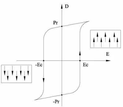 Figure 2-4. Hysteresis loop of ferroelectric materials. 