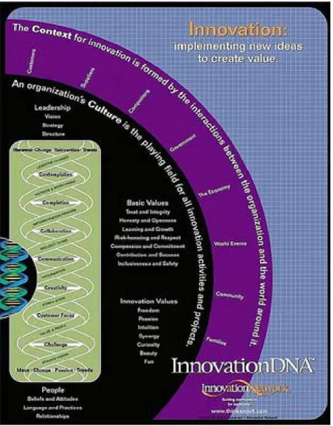 圖 2-13 創新 DNA TM 模型 