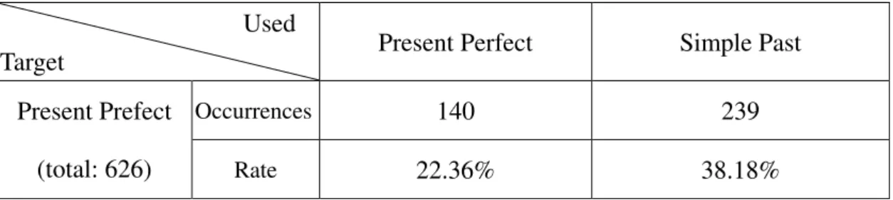 Table 13. Tenses used in the ‘recent past’ contexts 