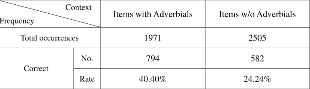 Table 14. Performance of contexts with and without adverbials 