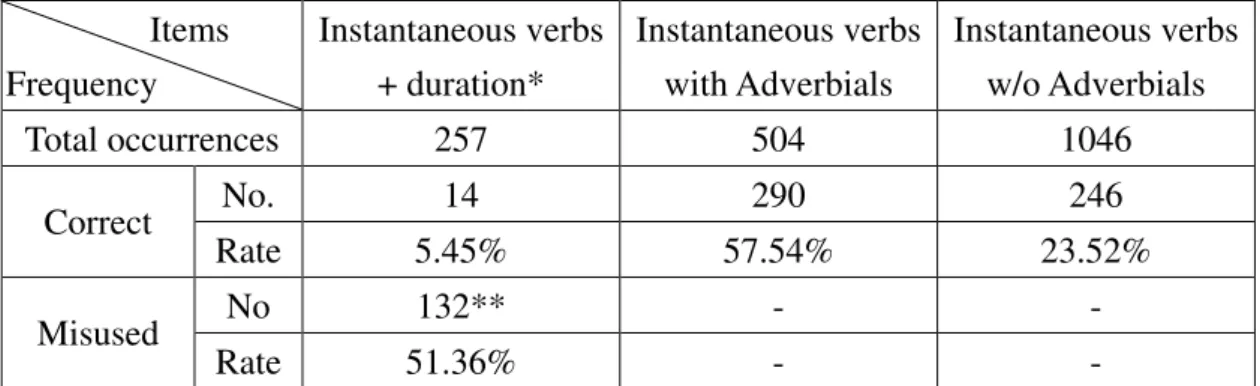 Table 15. Performance of items of instantaneous verbs 