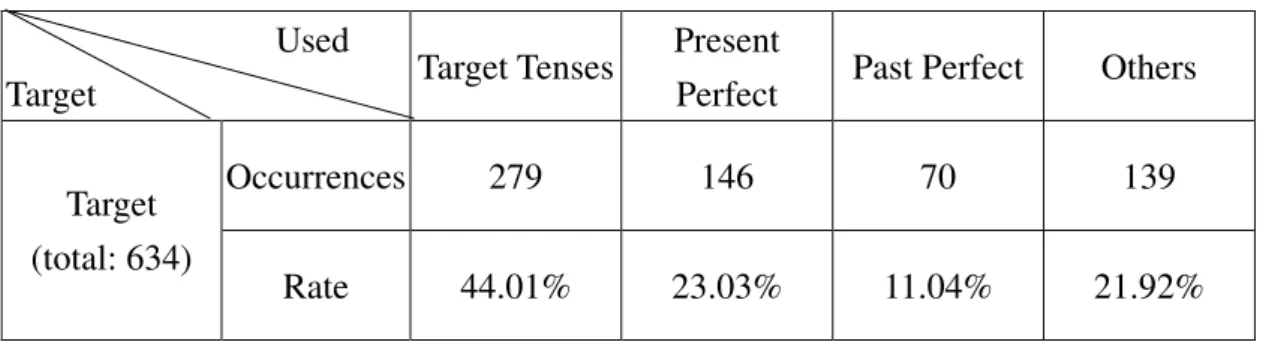 Table 16. Tense distribution in items of other tenses with adverbials 