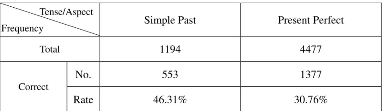 Table 6. Accuracy rates of the simple past and the present perfect 