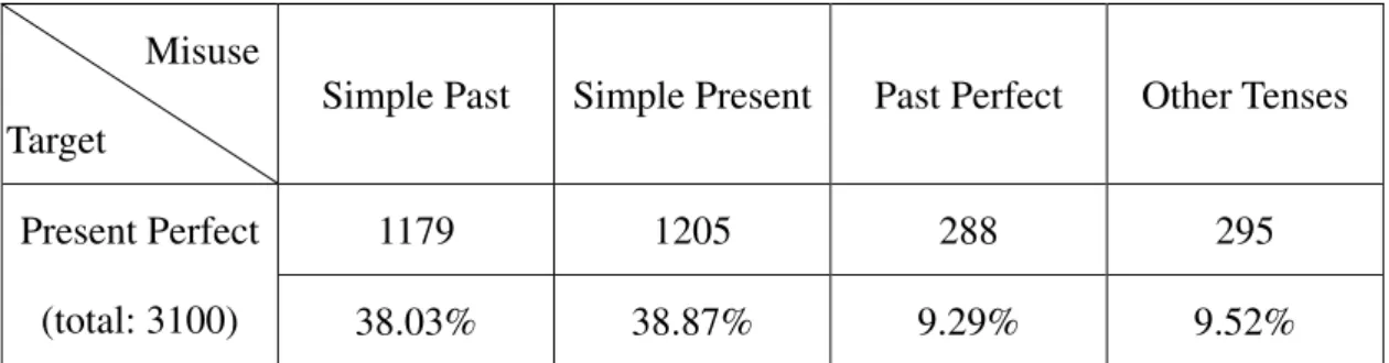 Table 7. Error distribution in the blank-filling test 