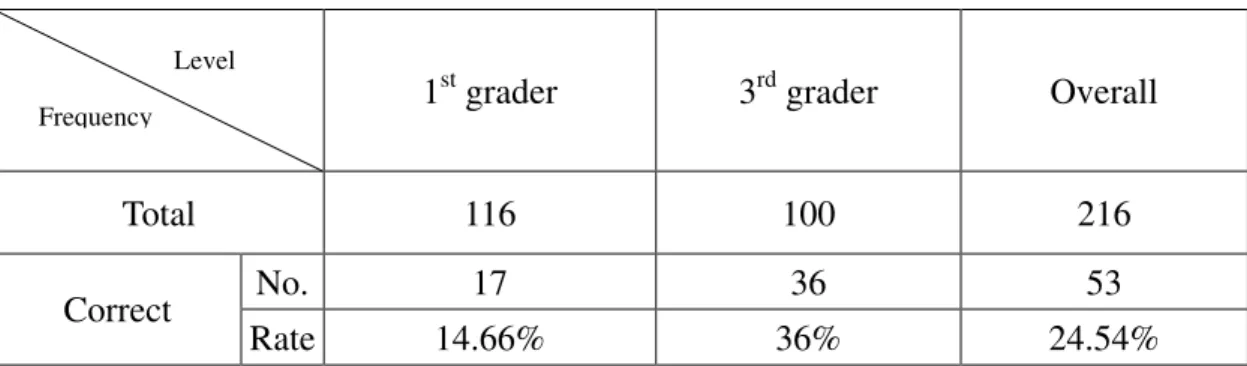Table 8. Performance of discourse function of present perfect 