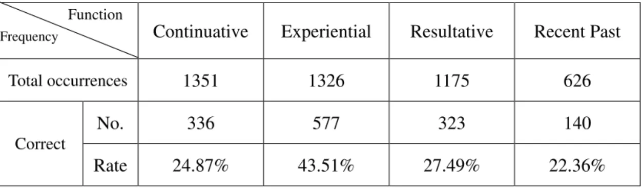 Table 9. Accuracy rate of each function 