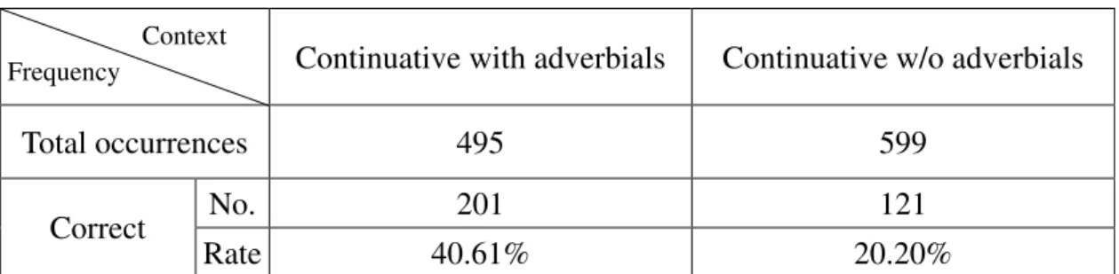Table 10. Influence of adverbials in ‘continuative perfect’ contexts 