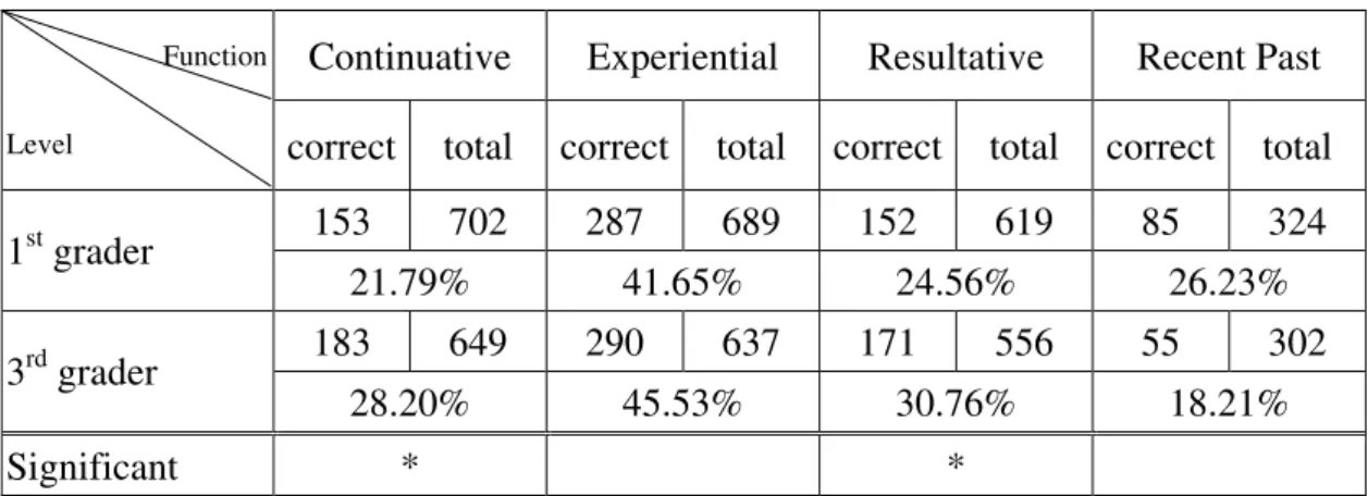 Table 11. Performance of each function of two groups 