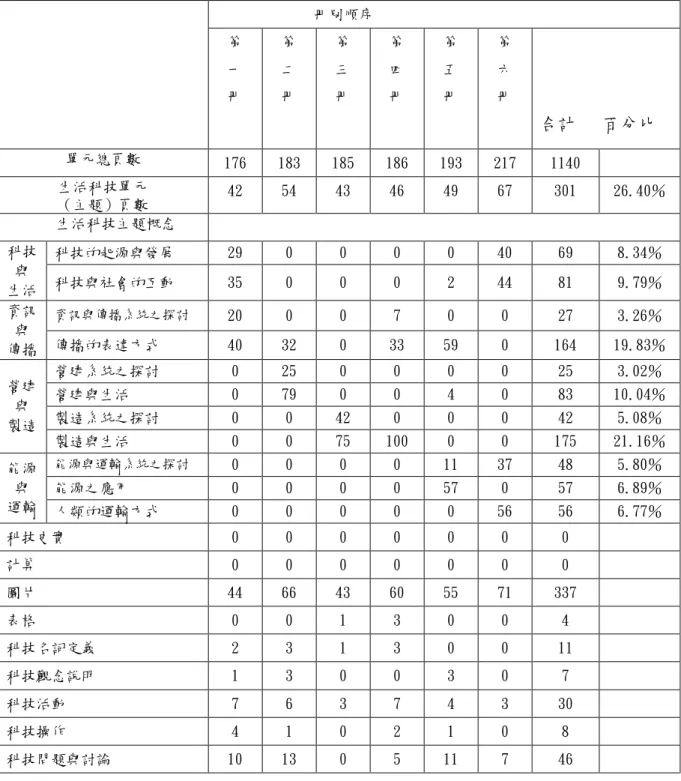 表 4-2.1 育成版國中自然與生活科技領域教科書生活科技概念分析統計表                                                                                                                                                                                                                            