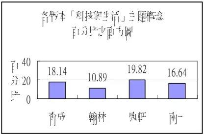 圖 4-2.5 各版本「科技與生活」主題概念所佔百分比之直方圖           （二）「資訊與傳播」主題：  育成版 191 次，佔 23.10％，其中次主題「資訊與傳播系統之探討」有 27 次，佔 3.26％，次主題「傳播的表達方式」有 164 次，佔 19.83％。分 別出現在第一冊的第八章「資訊科技與傳播科技」 、第九章「認識生活中常 見的圖」、第二冊的第七章「設計與攝影」、第四冊的第九章「訊息傳播」 。      翰林版有 160 次，佔 23.22％，其中次主題「資訊與傳播系統之探討」 有 3