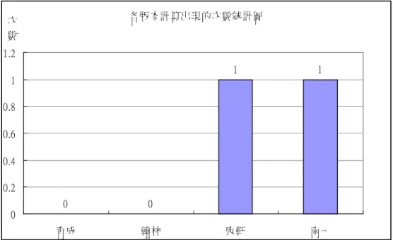 圖 4-2.10 各版本計算出現的次數統計圖  四、就圖片的分佈而言：各版本圖片出現的次數統計圖如圖 4-2.11 所 示，從圖 4-2.11 可看出育成版出現最多，其次為翰林版、康軒版，南一版 最少。以下就各版本圖片之編排情形說明如下：       1.育成版：課文中與主題內容有關之圖片或插圖多能呈現各單元主題                 的重點，圖文交疊，有助教學與學習。       2.翰林版：課文中與主題內容有關之圖片或插圖多能呈現各單元主題                 的重點，圖文交疊，有