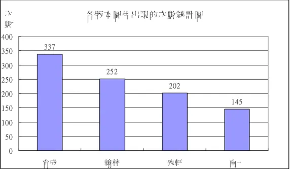 圖 4-2.11 各版本圖片出現的次數統計圖 五、就表格的分佈而言：各版本表格出現的次數統計圖如圖 4-2.12 所 示，從圖 4-2.12 可看出康軒版出現最多，其次為翰林版、育成版與南一版。 以下就各版本表格之編排情形說明如下：       1.育成版：部分課文內容輔以表格說明，增進學生理解。        2.翰林版：部分課文內容輔以表格說明，增進學生理解。       3.康軒版：部分課文內容、觀念說明輔以表格說明，增進學生理解。       4.南一版：部分課文內容、觀念說明及活動設計輔以表格說明