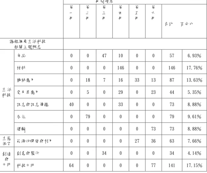 表 4-3.1 育成版對應課程綱要與生活科技相關之次主題的分布情形               冊別順序  第  一  冊  第 二 冊  第 三 冊  第 四 冊  第 五 冊  第 六 冊  合計   百分比  課程綱要生活科技  相關主題概念  食品  0  0  47  10  0  0  57  6.93％  材料  0  0  0  146  0  0  146  17.76％  機械應用  0  18  7  16  33  13  87  13.63％  電及其應用  0  5  0  29