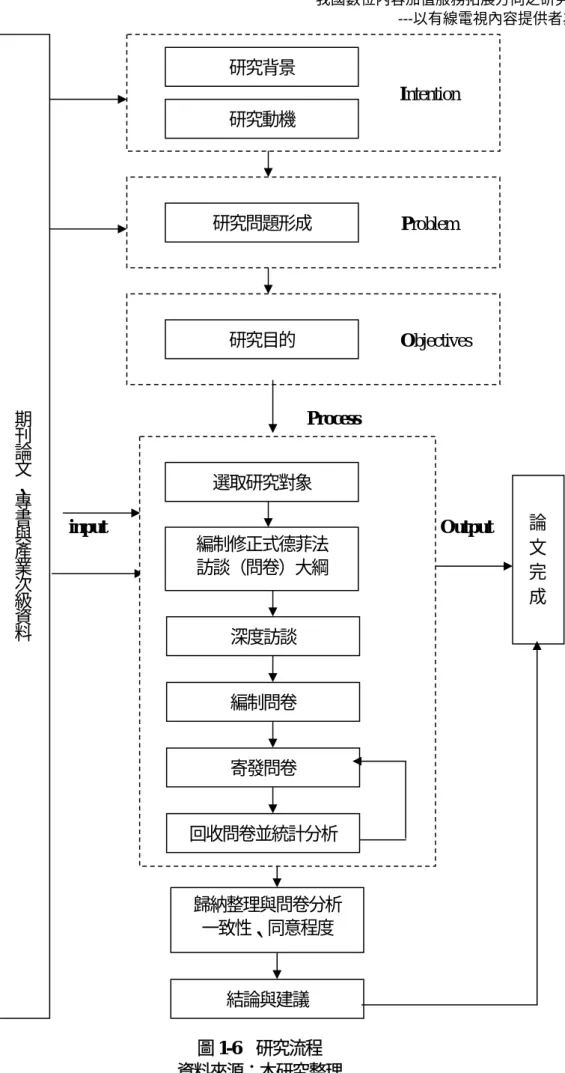 圖 1-6  研究流程  歸納整理與問卷分析 一致性、同意程度 結論與建議  Output  論  文  完  成期刊論文、專書與產業次級資料研究問題形成 研究目的 ProblemObjectives研究背景 研究動機 IntentionProcess 選取研究對象 編制修正式德菲法 訪談（問卷）大綱 深度訪談 編制問卷 寄發問卷 回收問卷並統計分析input 