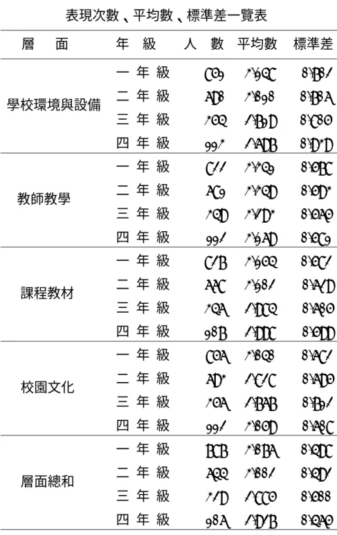 表 4-3-2  不同年級技專校院商業類學生學習滿意度問卷  表現次數、平均數、標準差一覽表  層      面  年    級  人    數 平均數 標準差  一  年  級 851 3.148 0.702  二  年  級 690 3.010 0.706  三  年  級 354 2.719 0.805 學校環境與設備  四  年  級 113 2.697 0.939  一  年  級 822 3.341 0.578  二  年  級 681 3.349 0.593  三  年  級 349 3.29