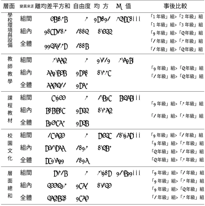 表 4-3-3  不同年級技專校院商業類學生學習滿意度問卷變 異數分析事後比較摘要表  層面  變異來源 離均差平方和 自由度 均  方 F  值  事後比較  組間  57.037 3 19.012 34.980***  組內  1089.203 2004 0.544學校環境與 設 備 全體  1146.239 2007 「1 年級」組>「2 年級」組「1 年級」組>「3 年級」組「1 年級」組>「4 年級」組「2 年級」組>「3 年級」組 「2 年級」組>「4 年級」組 組