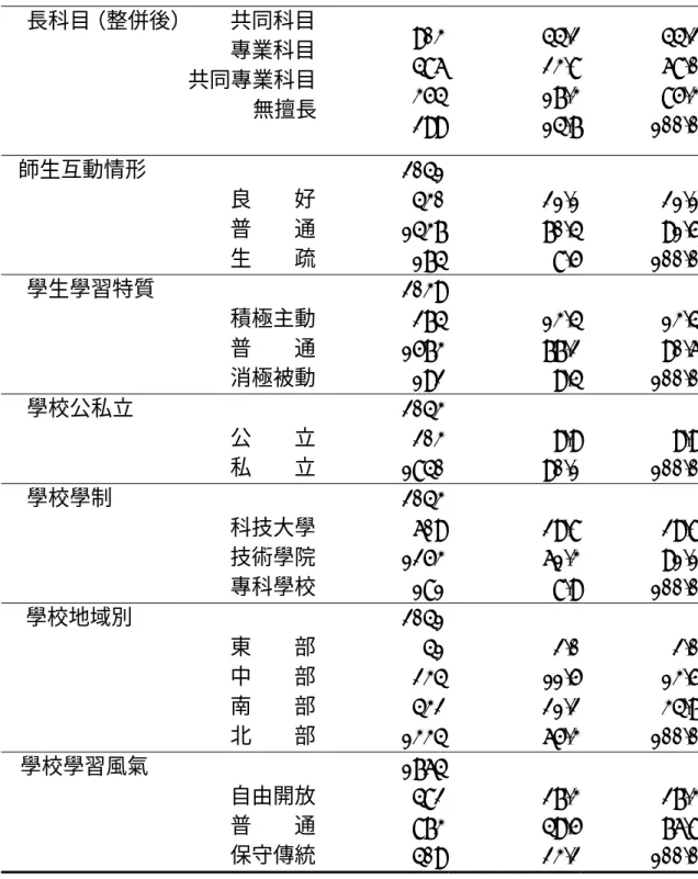 表 4-1-1（續）  長科目（整併後） 共同科目  專業科目  共同專業科目  無擅長  903486354 299 44.2 23.8 17.3  14.7  44.268.085.3100.0 師生互動情形   良        好  普        通  生        疏  20414301437 174 21.1 70.4 8.5  21.191.5100.0 學生學習特質  積極主動  普        通  消極被動  20392741573 192 13.4 77.2 9.4  13.