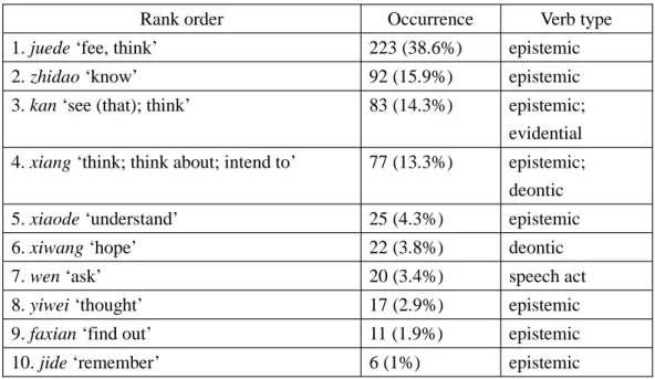 Table 1: Matrix verbs and their occurrences