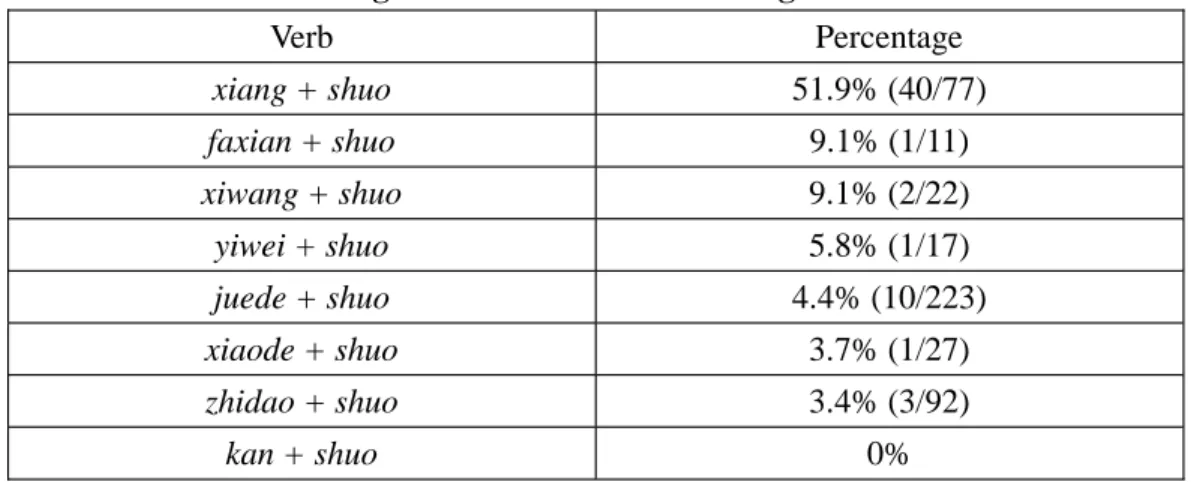 Table 2: Percentages of matrix verbs occurring with the linker shuo