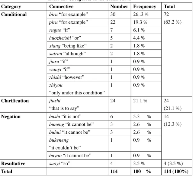 Table 11: Categories of the connectives