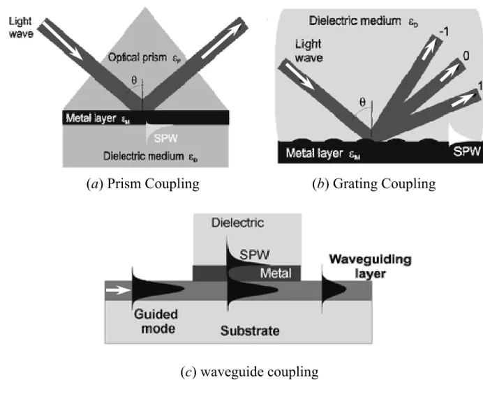 Fig. 4-2 Three major approaches to optical excitation of SPW (a) Prism Coupling 