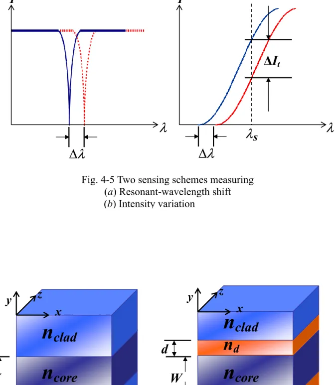 Fig. 4-5 Two sensing schemes measuring  (a) Resonant-wavelength shift  (b) Intensity variationI λ∆λI  λ∆λ∆It λs n cladn corencladW y x z  W n cladn corencladncladndnddd