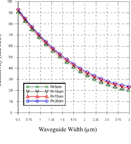 Fig. 4-9 Sensitivity of homogeneous sensing plotted as a function of W and R  (a) TE fundamental modes  (b) TM fundamental modes 