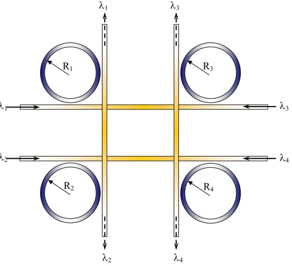 Fig. 4-11 Four kinds of biosensor array using laterally coupled microring resonator  with four kinds of testing analyze 