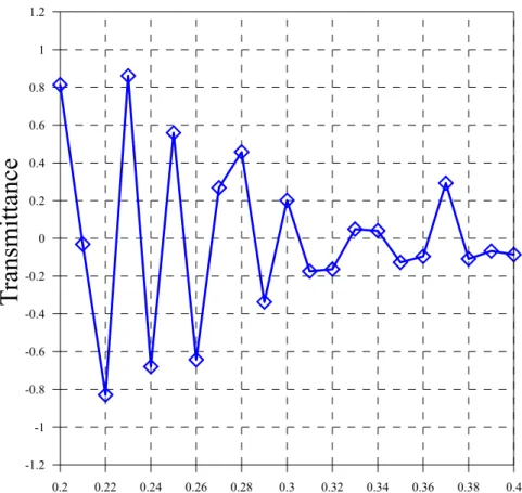 Fig. 4-12 Transmittance with different waveguide width at 1538.38nm 