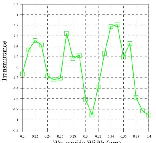 Fig. 4-14 Transmittance with different waveguide width at 1544.78nm 