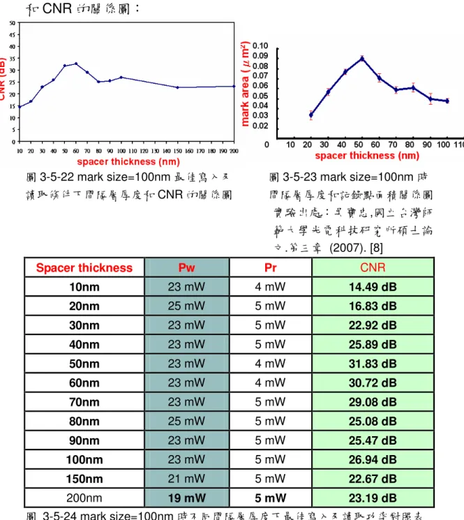 圖 3-5-22 為 mark size=100nm 及最佳寫入和讀取條件下間隔層厚度 和 CNR 的關係圖： 