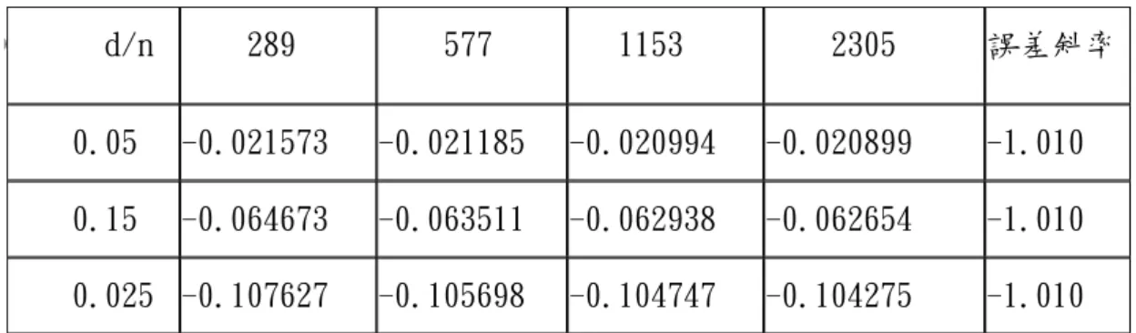 圖 4.11 為運算後得到的聚焦錯誤訊號曲線，由圖可知當高斯光線聚焦在 光碟的記錄層時，聚焦錯誤訊號(FES)為 0，並且在 0 的左右兩邊的聚焦 錯誤訊號是大小相等、正負相反，這樣就可以利用這個聚焦錯誤訊號曲線 圖來判斷高斯光線是否有正好聚焦在光碟記錄層，如果有失焦，失焦的位D      d/n      289 577    1153 2305  誤差斜率  0