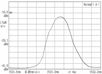 Fig. 3-3 The 5GHz lasing spectrum with modulation frequency of 2.49788842 GHz  0 20 40 60 80 1005.005.055.105.155.205.255.305.355.405.45repetition rate modulation frequency