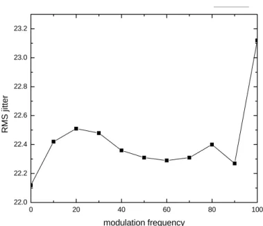 Fig. 3-5 Variation of RMS jitter by detuning modulation frequency   