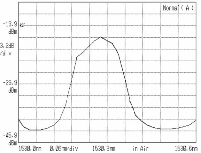 Fig. 3-8 The 10GHz lasing spectrum with modulation frequency of 2.48766343 GHz 
