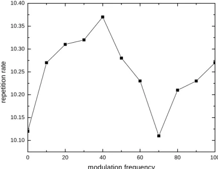 Fig. 3-9 Change of repetition rate by detuning modulation frequency   