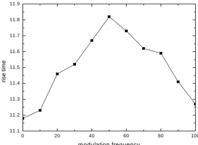Fig. 3-11 Variation of rise time by detuning modulation frequency 