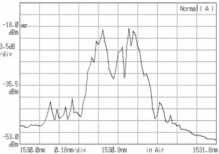Fig. 3-13 The 20GHz lasing spectrum with modulation frequency of 2.49788842 GHz  0 20 40 60 80 10019.719.819.920.020.120.220.320.420.5repetition rate modulation frequency