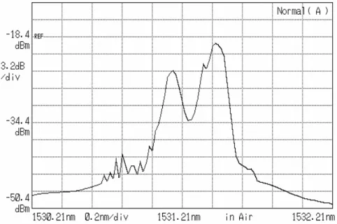 Fig. 3-18 The 50GHz lasing spectrum with modulation frequency of 2.49788842 GHz 