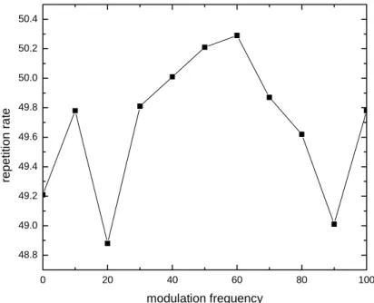 Fig. 3-19 Change of repetition rate by detuning modulation frequency   