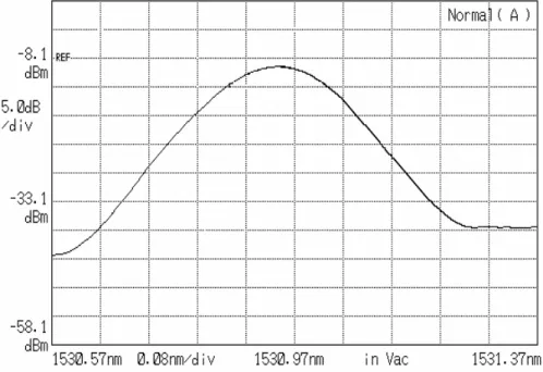 Fig. 4-4 The 5GHz lasing spectrum with modulation frequency of 2.62334 GHz   